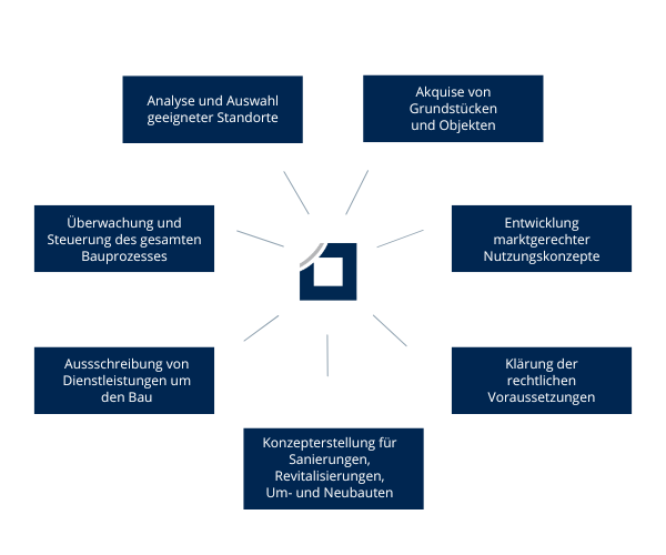 Diagramm der Immobilienmanagement-Prozesse, von der Standortanalyse bis zur Bauplanung.