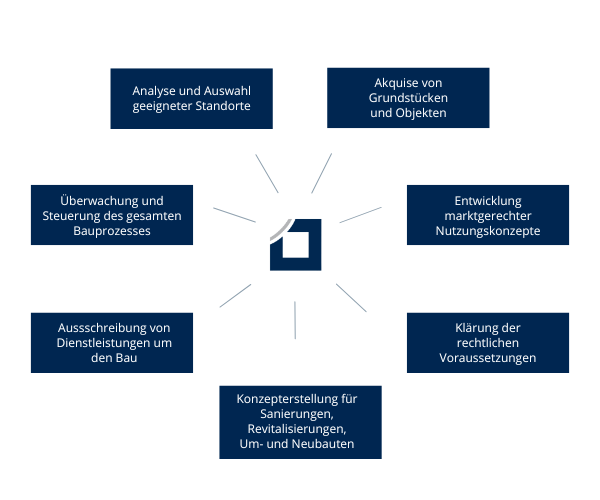 Diagramm der Immobilienmanagement-Prozesse, von der Standortanalyse bis zur Bauplanung.